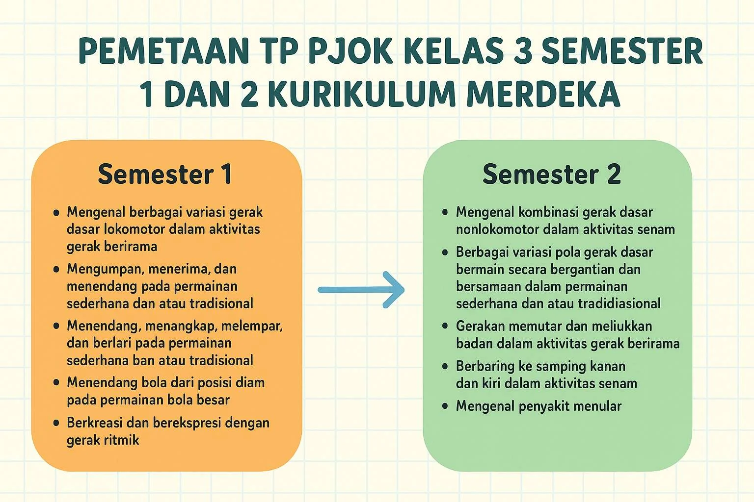 Pemetaan TP PJOK Kelas 3